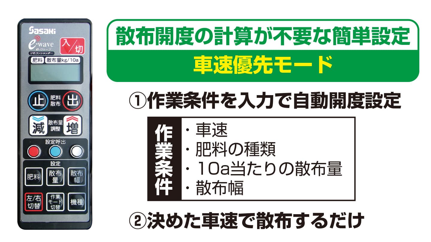 車速や肥料の種類を入力すれば、自動で開度を設定する車速優先モード