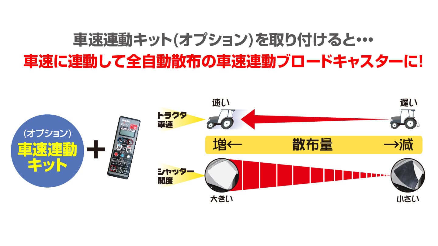 ササキはオプションの車速連動キットを取り付けるだけで、車速に連動して散布する車速連動ブロードキャスターとしてお使いいただけます