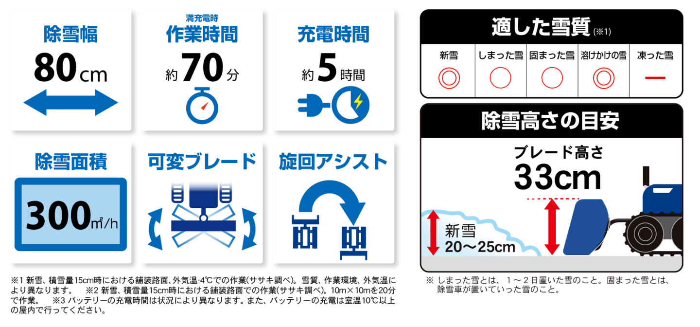 オ・スーノの作業時間約70分、充電時間5時間、その他可変ブレード・旋回アシストなど装備