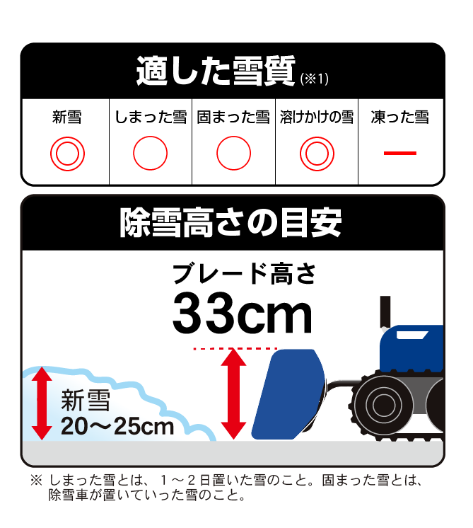 適した雪質は新雪・溶けかけた雪。ブレード高さ33cm