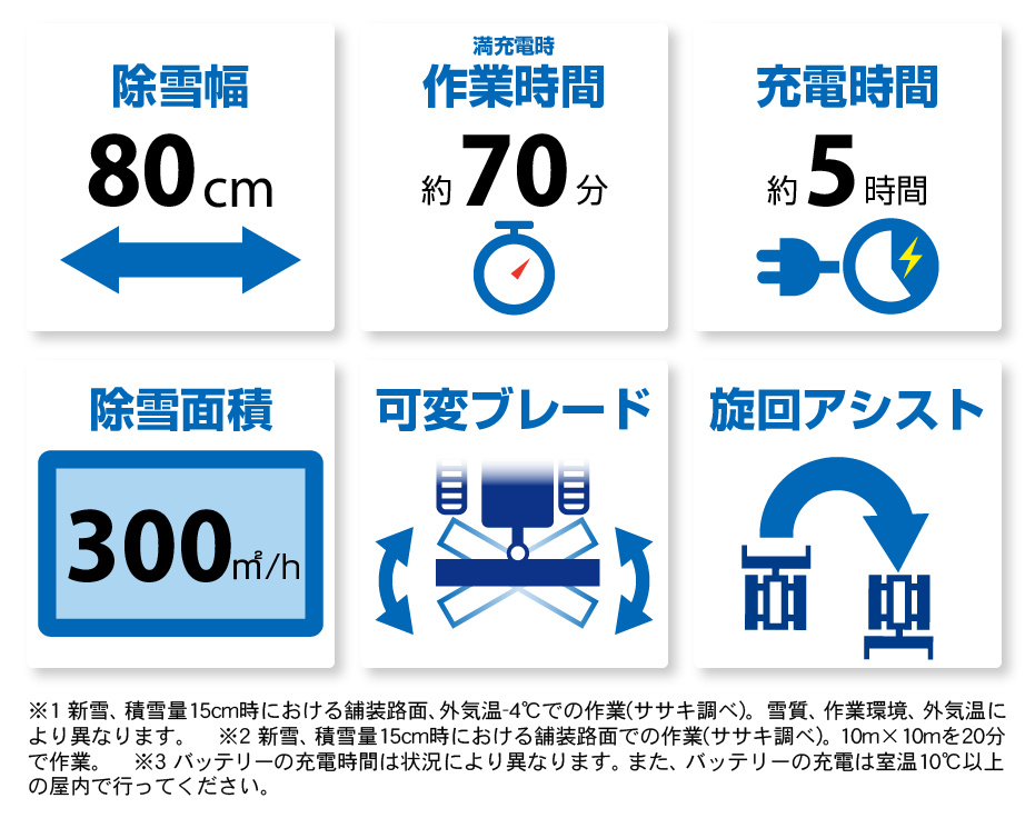 オ・スーノは作業時間約70分、充電時間約５時間、その他可変ブレード・旋回アシスト付き