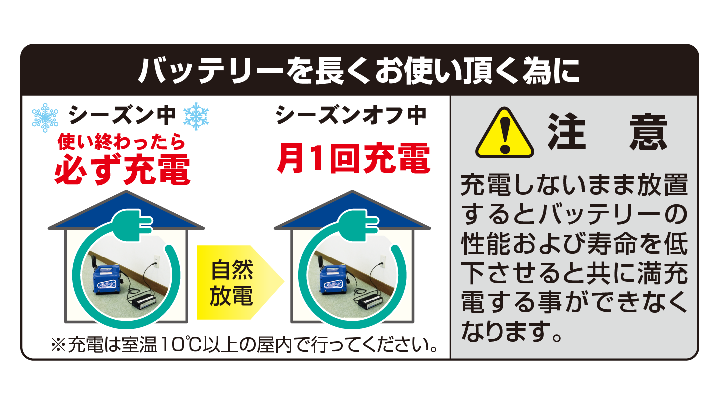 バッテリーを長持ちさせるために、シーズン中は使用後に充電をする、シーズンオフは月1回充電するよう注意。